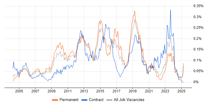 Job vacancy trend for HSRP in the South East Job vacancy trend for HSRP in the South East