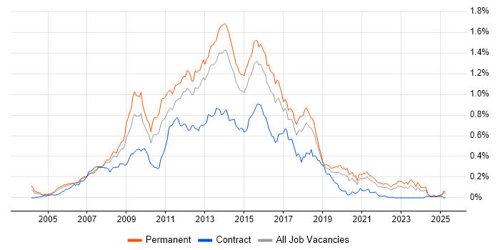 Job vacancy trend for HTML CSS Developer in the South East