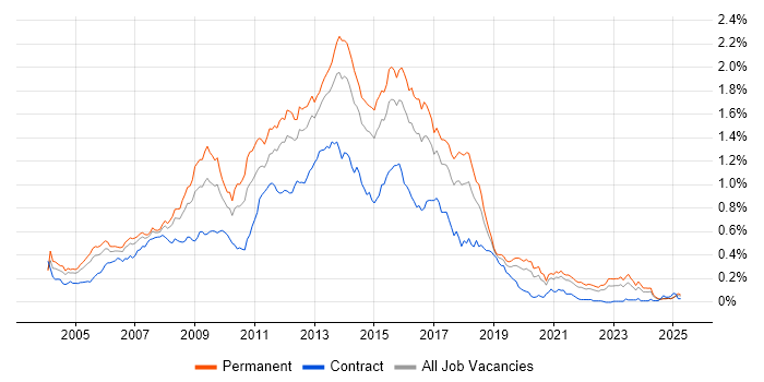 Job vacancy trend for HTML Developer in the South East Job vacancy trend for HTML Developer in the South East
