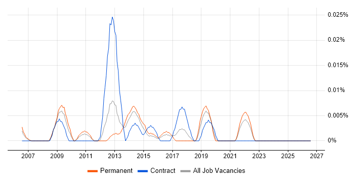 HTML Email Developer job vacancy trend in the South East