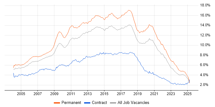 Job vacancy trend for HTML in the South East Job vacancy trend for HTML in the South East
