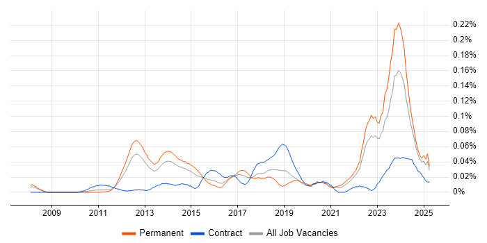 Job vacancy trend for HTML5 Canvas in the South East Job vacancy trend for HTML5 Canvas in the South East