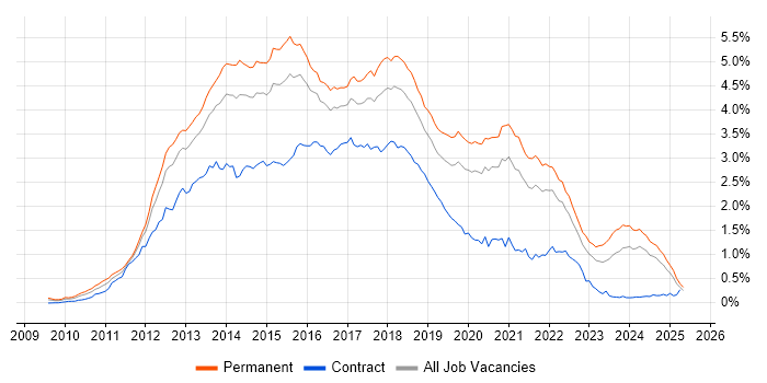 Job vacancy trend for HTML5 in the South East
