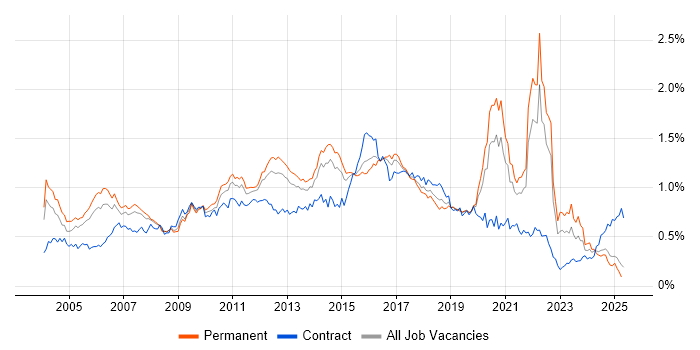 Job vacancy trend for HTTP in the South East