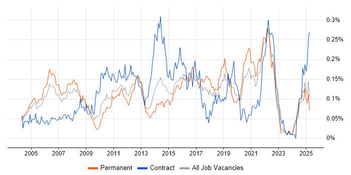 Job vacancy trend for HTTPS in the South East Job vacancy trend for HTTPS in the South East