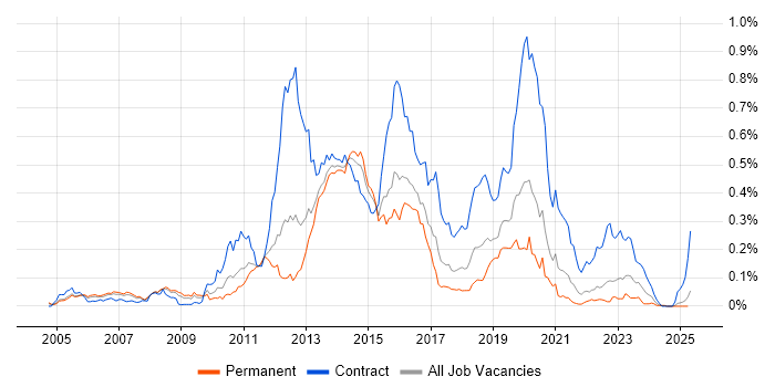 Job vacancy trend for Huawei in the South East Job vacancy trend for Huawei in the South East