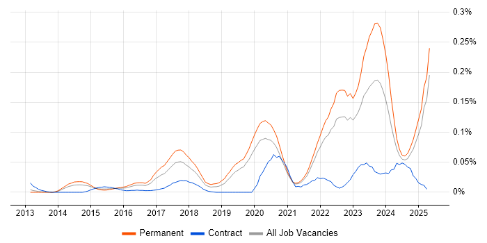 Job vacancy trend for HubSpot in the South East Job vacancy trend for HubSpot in the South East