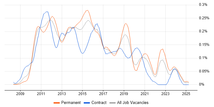 Job vacancy trend for Hudson in the South East Job vacancy trend for Hudson in the South East