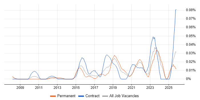 Human-Centred Design job vacancy trend in the South East