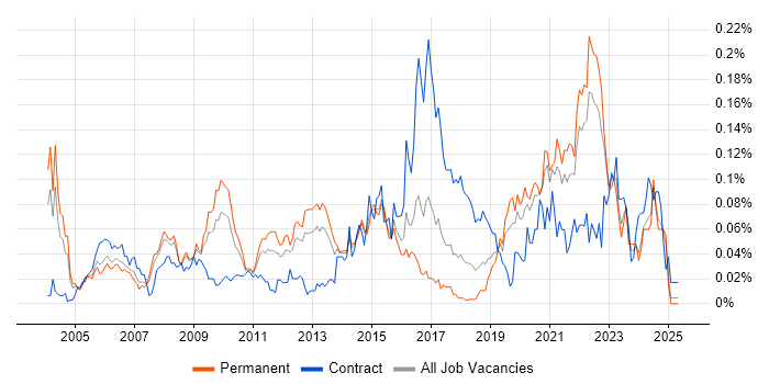 Job vacancy trend for Human Factors in the South East