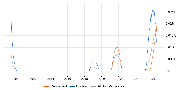 Human-in-the-Loop job vacancy trend in the South East