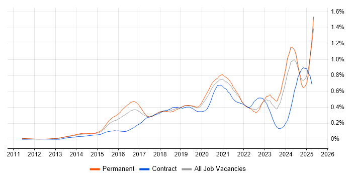 Job vacancy trend for Hybrid Cloud in the South East