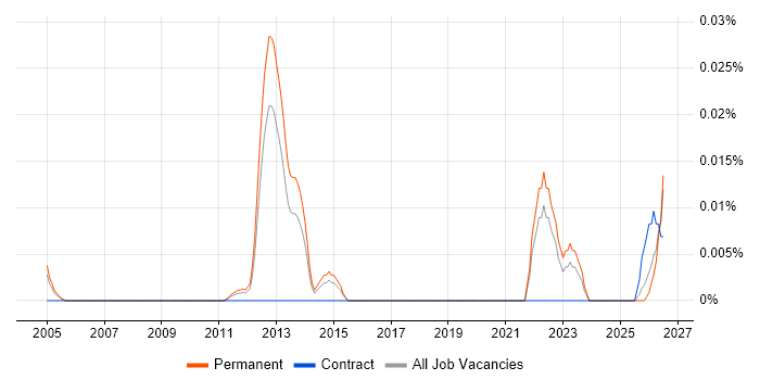 Hydrography job vacancy trend in the South East