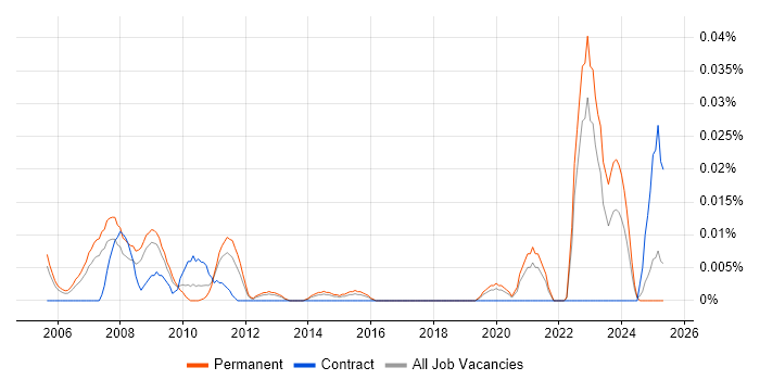 Job vacancy trend for Hyland in the South East Job vacancy trend for Hyland in the South East