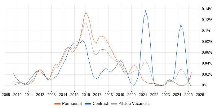 Job vacancy trend for Hyper-V Engineer in the South East Job vacancy trend for Hyper-V Engineer in the South East