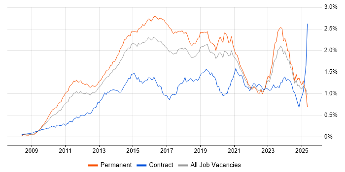 Job vacancy trend for Hyper-V in the South East Job vacancy trend for Hyper-V in the South East