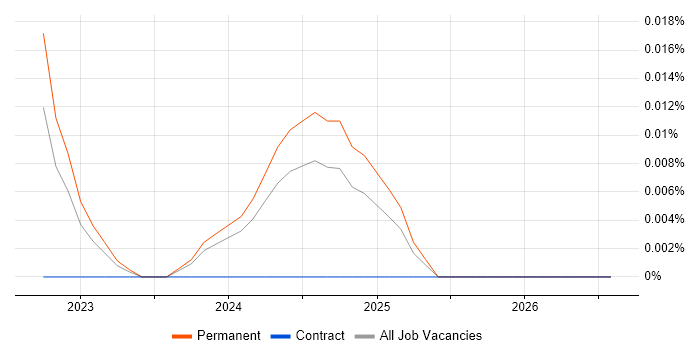 Hyperautomation job vacancy trend in the South East