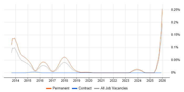 Hyperconnected job vacancy trend in the South East