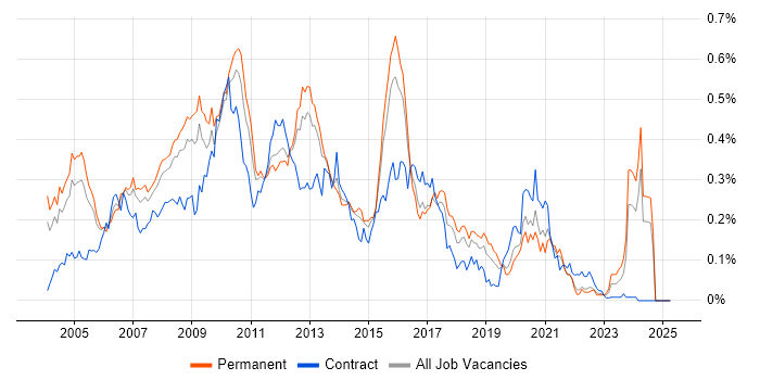 Job vacancy trend for Hyperion in the South East Job vacancy trend for Hyperion in the South East