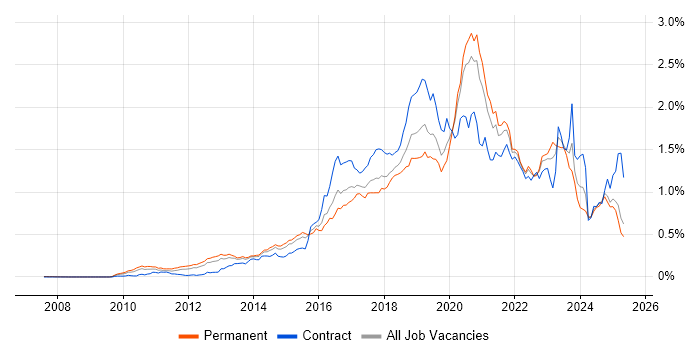 Job vacancy trend for IaaS in the South East Job vacancy trend for IaaS in the South East