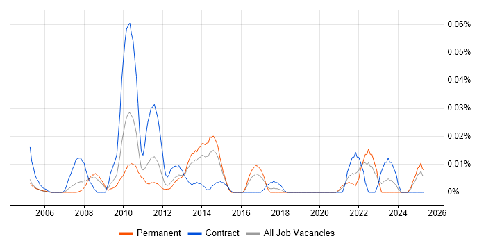 Job vacancy trend for IAG in the South East Job vacancy trend for IAG in the South East