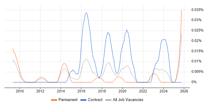 IAM Developer job vacancy trend in the South East