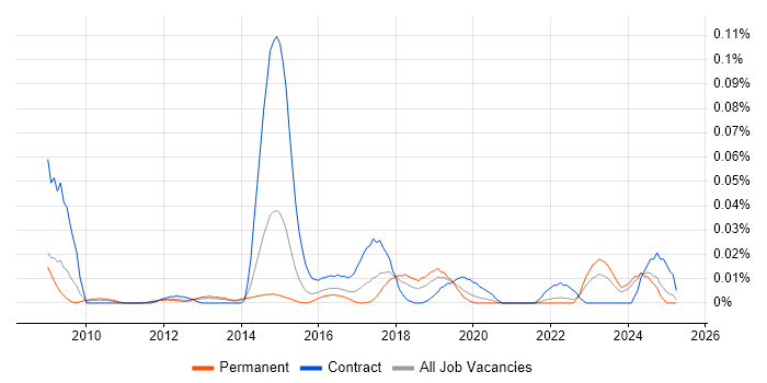 Job vacancy trend for IAM Specialist in the South East Job vacancy trend for IAM Specialist in the South East