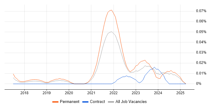 Job vacancy trend for IASME in the South East Job vacancy trend for IASME in the South East