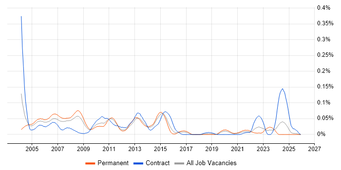 IBM Certification job vacancy trend in the South East