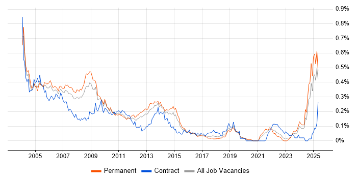 Job vacancy trend for IBM Domino in the South East Job vacancy trend for IBM Domino in the South East
