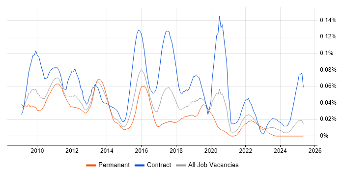 Job vacancy trend for IBM InfoSphere in the South East