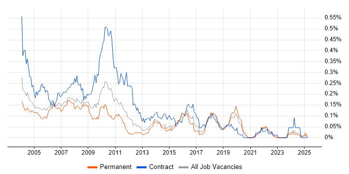 Job vacancy trend for IBM Mainframe in the South East Job vacancy trend for IBM Mainframe in the South East