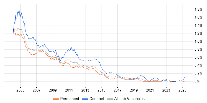 Job vacancy trend for IBM Notes in the South East Job vacancy trend for IBM Notes in the South East