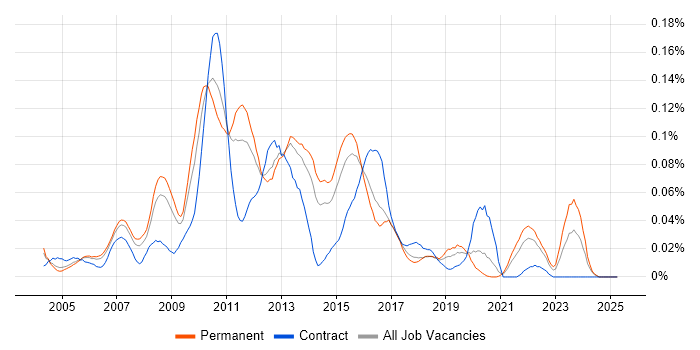 Job vacancy trend for IBM Planning Analytics in the South East Job vacancy trend for IBM Planning Analytics in the South East