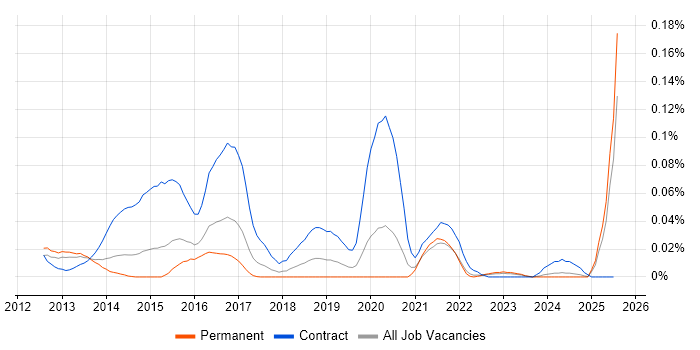 Job vacancy trend for IBM Storwize in the South East