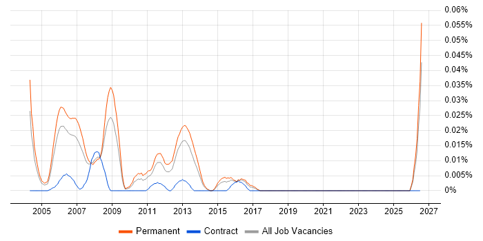 IBM Technical Consultant job vacancy trend in the South East