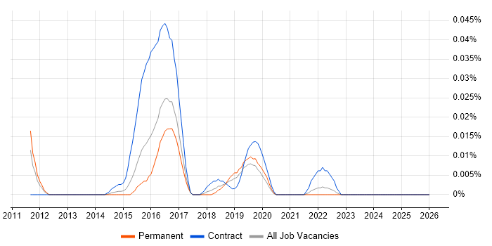IBM UrbanCode job vacancy trend in the South East