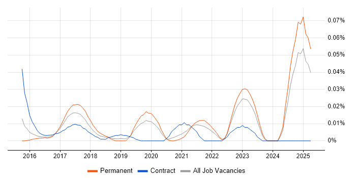 Job vacancy trend for IBM Watson in the South East