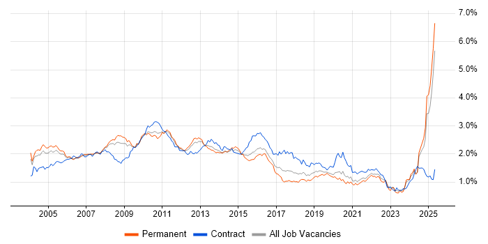 Job vacancy trend for IBM in the South East Job vacancy trend for IBM in the South East