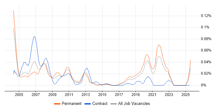 Job vacancy trend for IC Design in the South East Job vacancy trend for IC Design in the South East