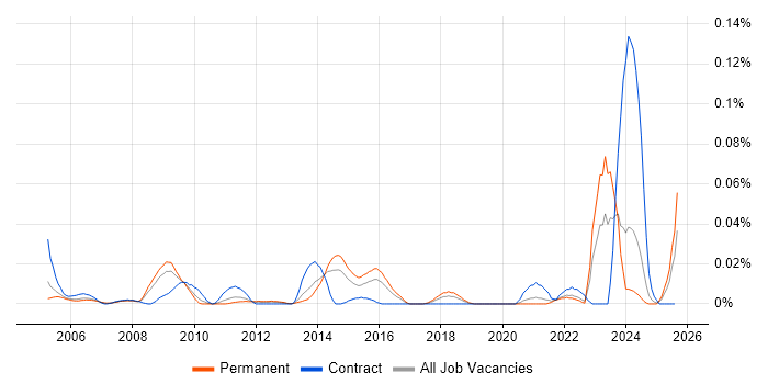 Job vacancy trend for ICAEW in the South East