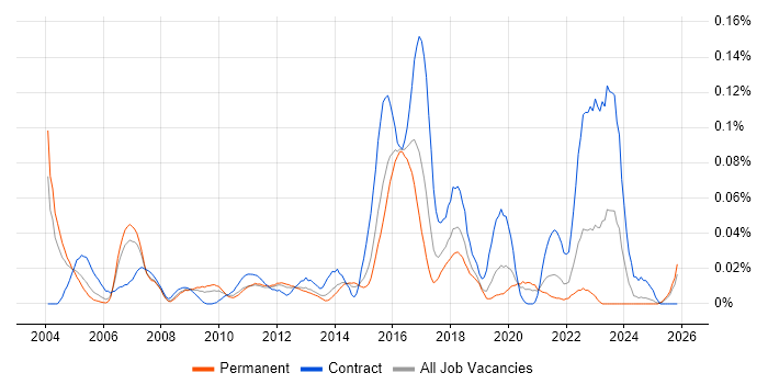 ICMP job vacancy trend in the South East