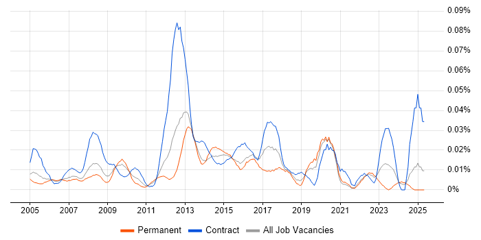 Job vacancy trend for ICT Analyst in the South East Job vacancy trend for ICT Analyst in the South East