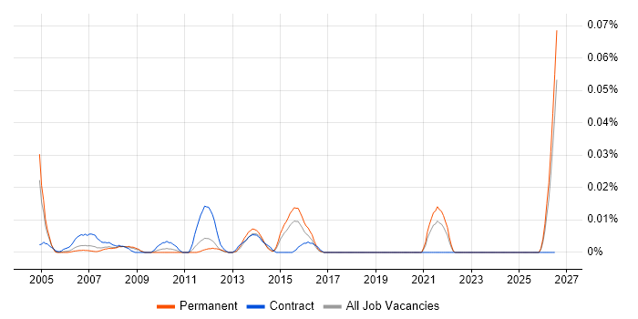ICT Assistant job vacancy trend in the South East