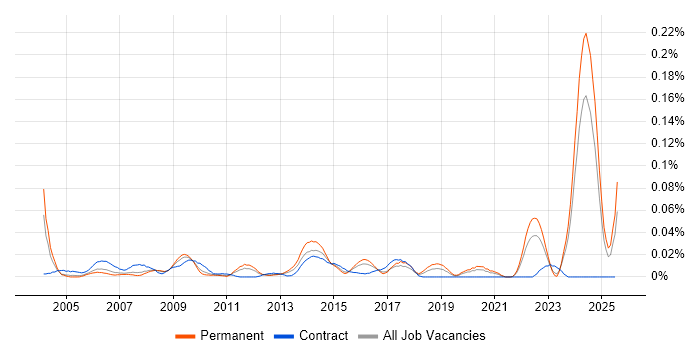 Job vacancy trend for ICT Consultant in the South East Job vacancy trend for ICT Consultant in the South East