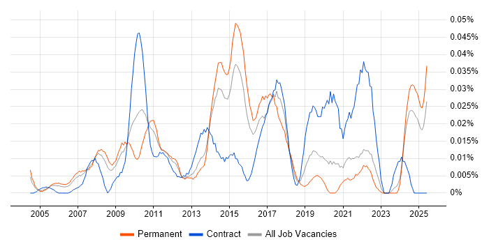 Job vacancy trend for ICT Engineer in the South East Job vacancy trend for ICT Engineer in the South East