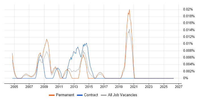 ICT Network Manager job vacancy trend in the South East