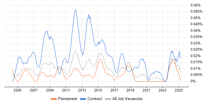 Job vacancy trend for ICT Project Manager in the South East Job vacancy trend for ICT Project Manager in the South East