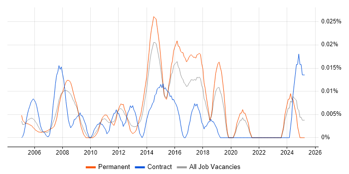 Job vacancy trend for ICT Support Technician in the South East Job vacancy trend for ICT Support Technician in the South East