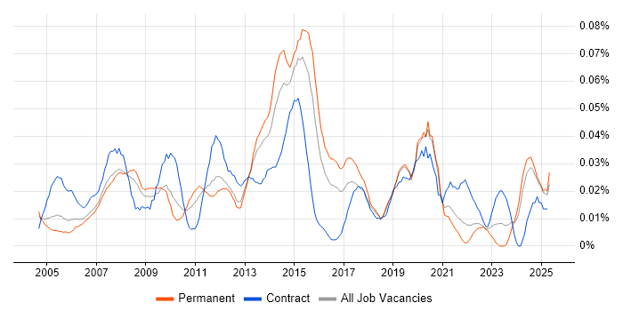 Job vacancy trend for ICT Support in the South East Job vacancy trend for ICT Support in the South East